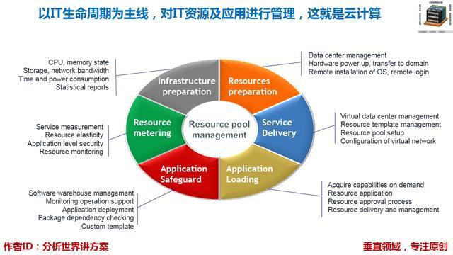 以it生命周期为主线,对it资源及应用进行管理,这就是云计算