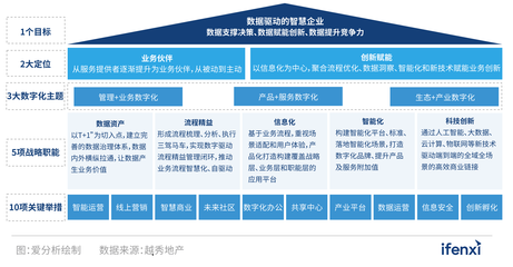 2021爱分析·中国房企数字化实践报告